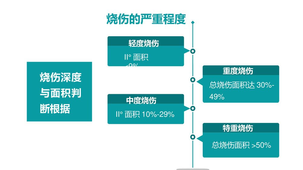 烧伤病人的护理PPT课件下载(含内容)9