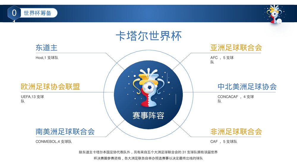 卡塔尔世界杯足球赛事体育运动活动介绍PPT课件(含内容)10