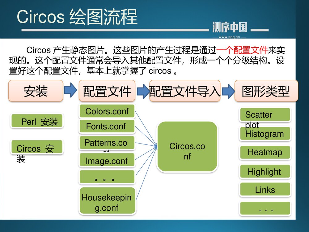 从零学测序癌症基因组重测序分析第六讲之circos图的绘制PPT课件下载4