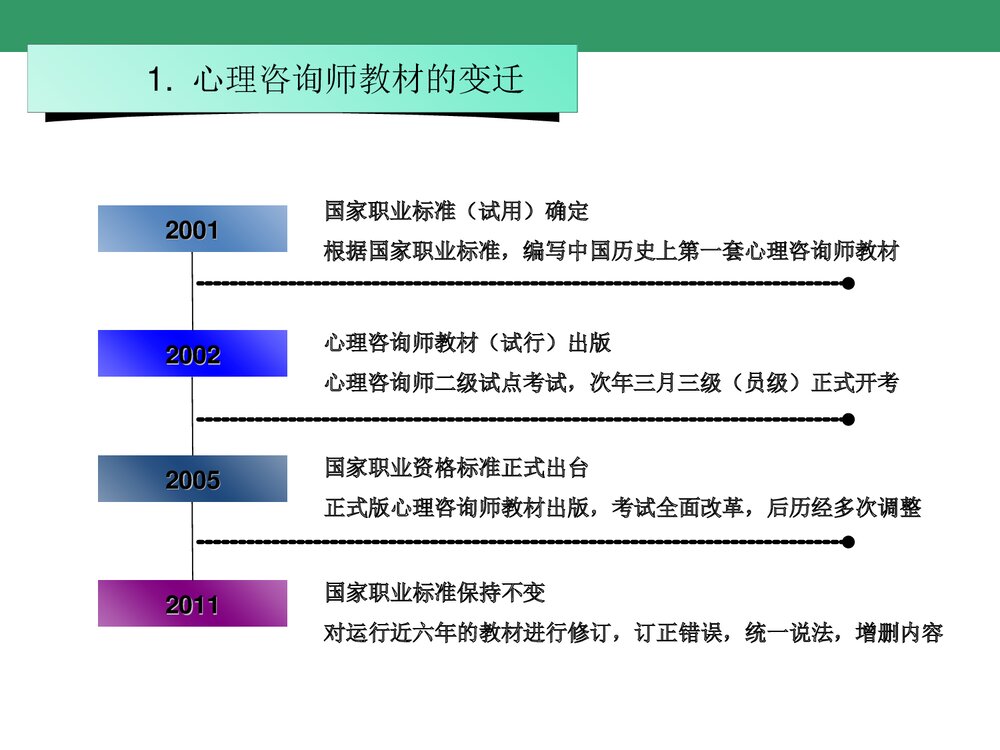 《心理咨询教材》PPT课件2