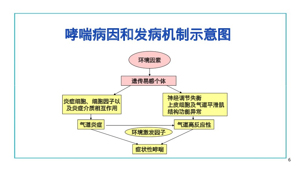 哮喘的病人的护理PPT课件下载6