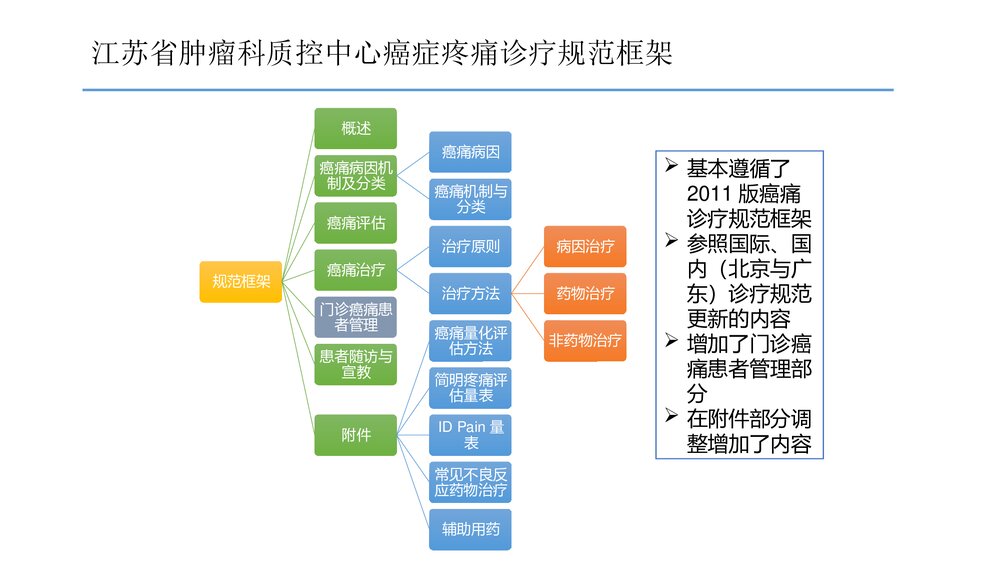 (肿瘤科)癌症疼痛诊疗规范2017年版解读PPT课件2
