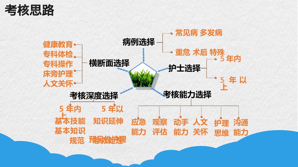 临床护士工作能力考核PPT课件下载3