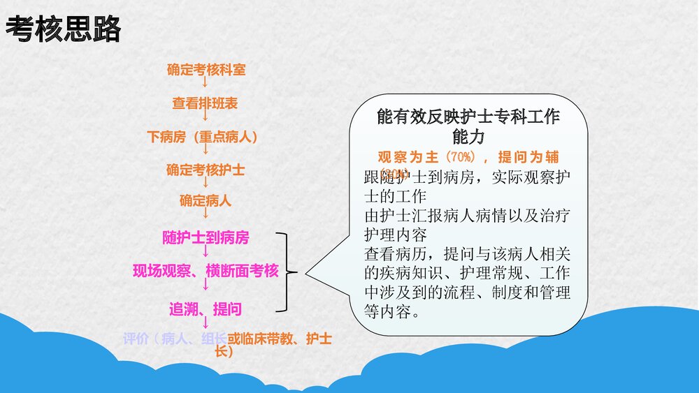 临床护士工作能力考核PPT课件下载5
