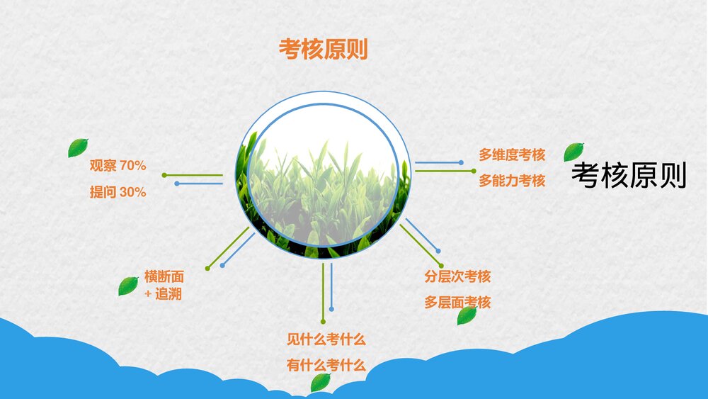 临床护士工作能力考核PPT课件下载7