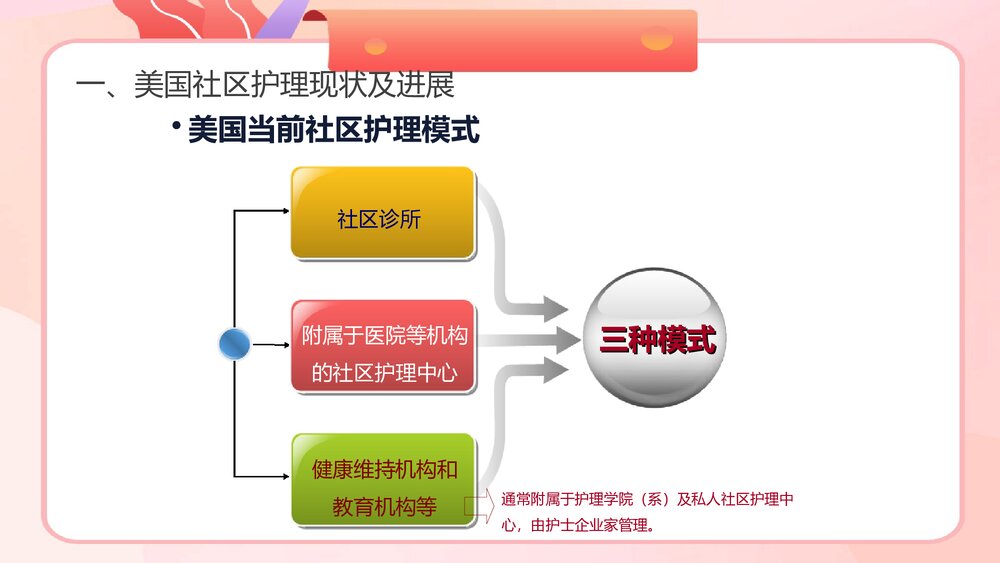 国外社区护理现状及进展PPT课件下载6