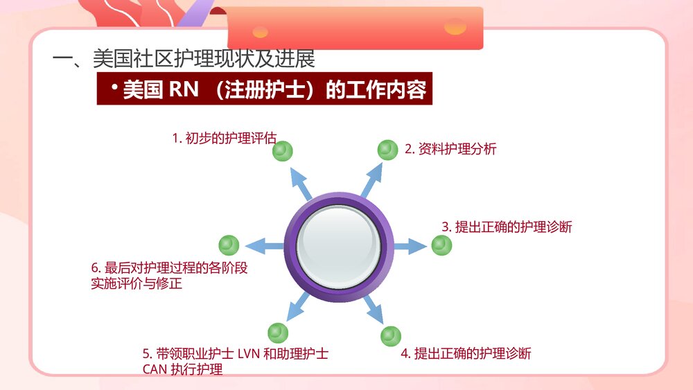 国外社区护理现状及进展PPT课件下载10