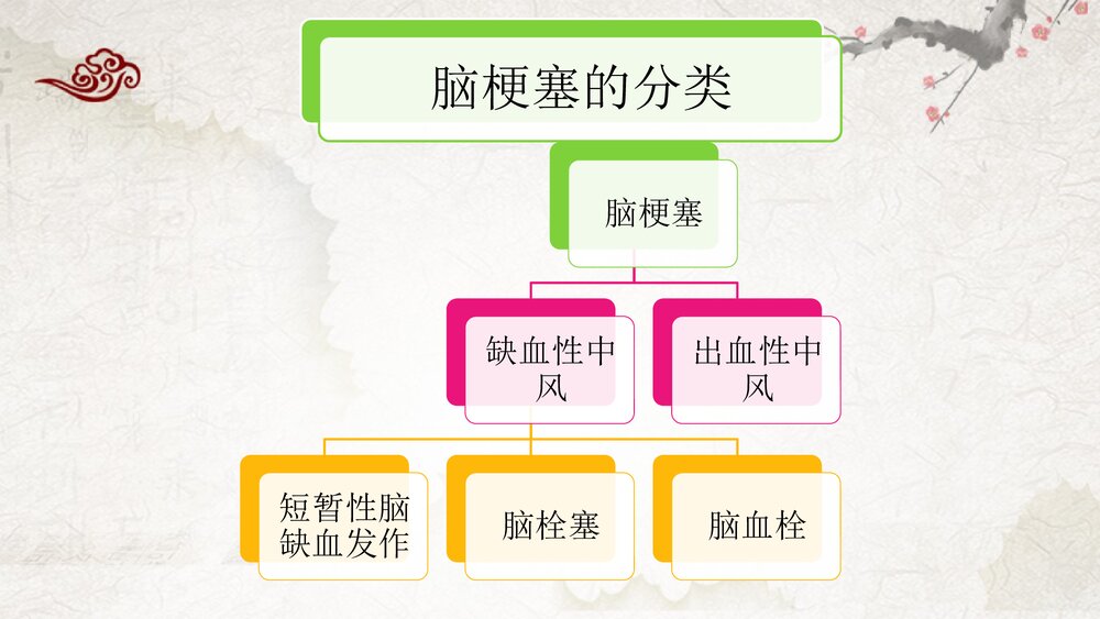 脑梗塞中医护理查房PPT课件4