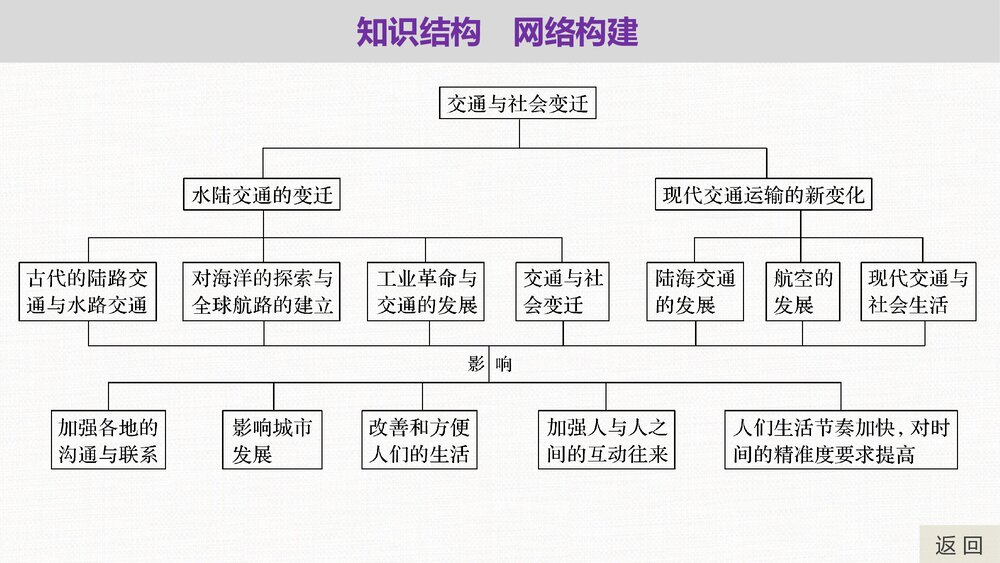 历史·部编版·经济与社会生活(选择性必修2)-20-21版:单元综合提升:第五单元 交通与社4