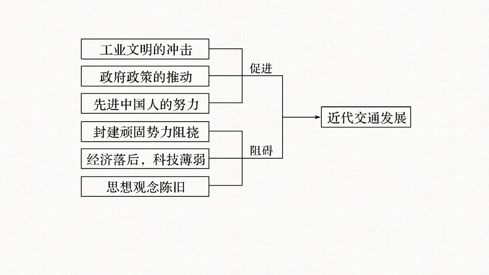 历史·部编版·经济与社会生活(选择性必修2)-20-21版:单元综合提升:第五单元 交通与社9