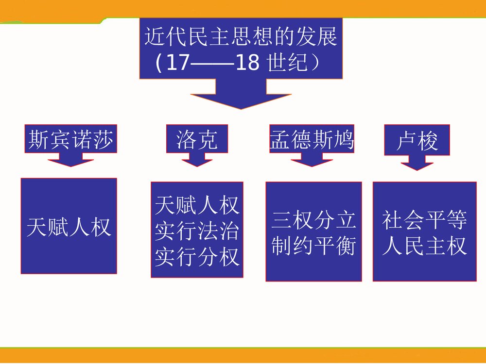 (人民版选修2)历史:专题1第2节《近代民主理论的形成》教学PPT课件3