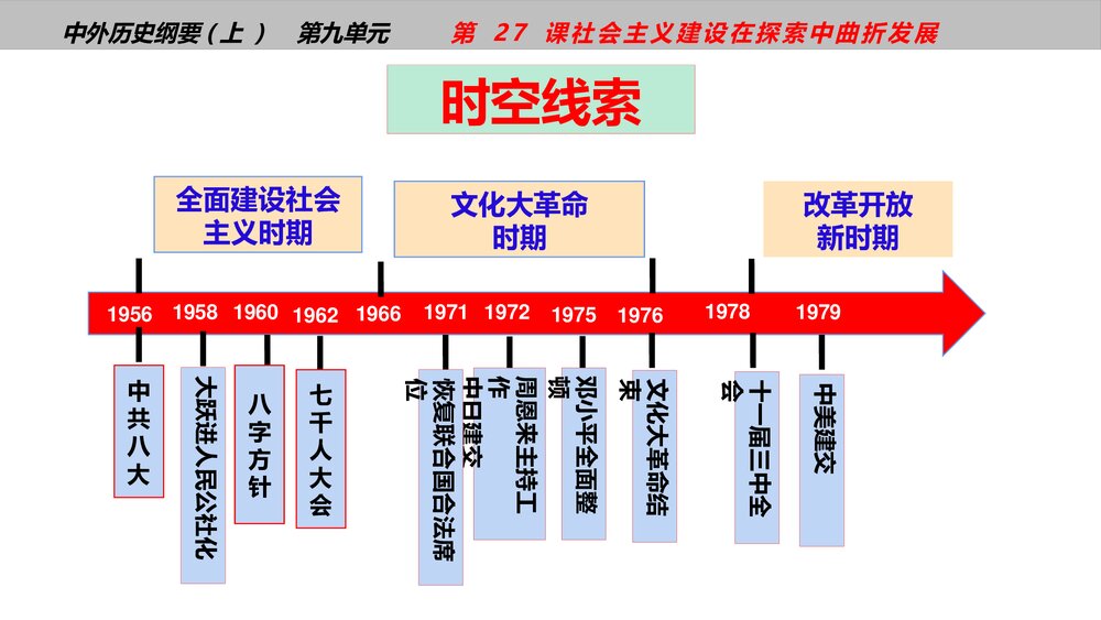 高一历史纲要上第27课《社会主义建设在探索中曲折发展》教学PPT课件4