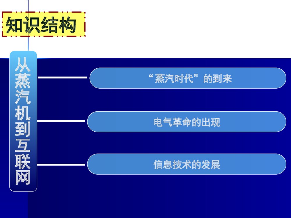 人教版高二历史必修三·第四单元·第13课《从蒸汽机到互联网》教学PPT课件4