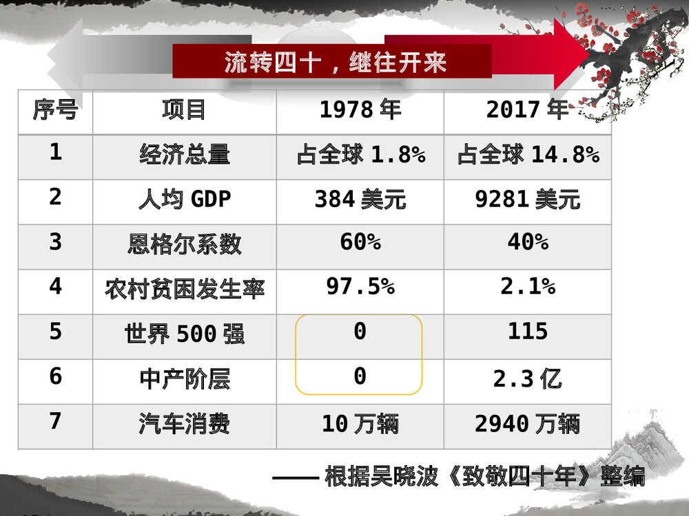 高中历史人民版必修二 《激荡四十年 伟大的历史性转折》教学PPT课件2