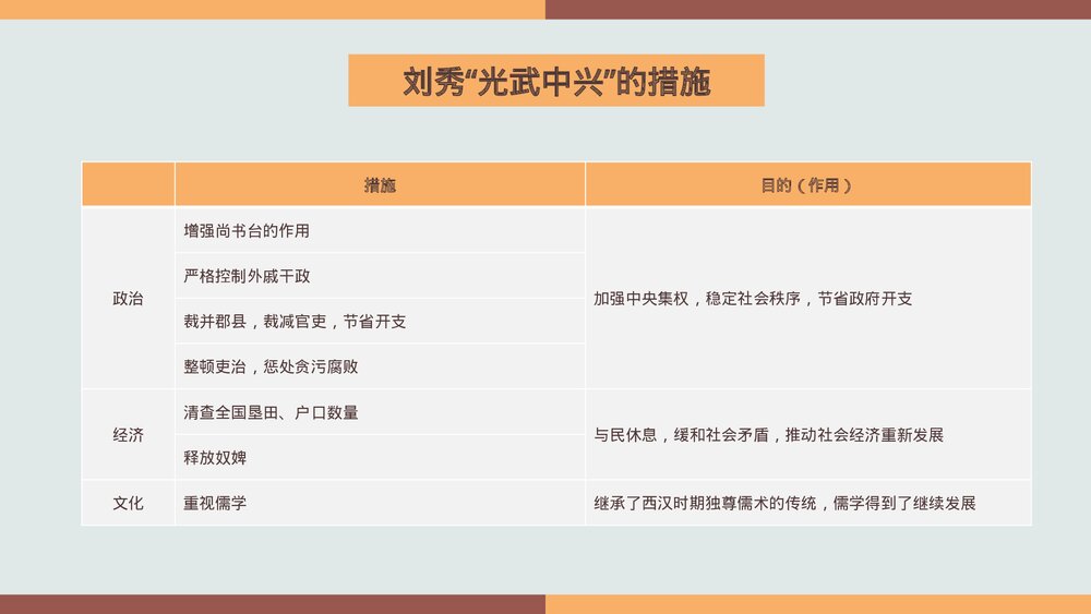部编版高一历史必修一第一单元《西汉与东汉,统一多民族国家的巩固》教学PPT课件7
