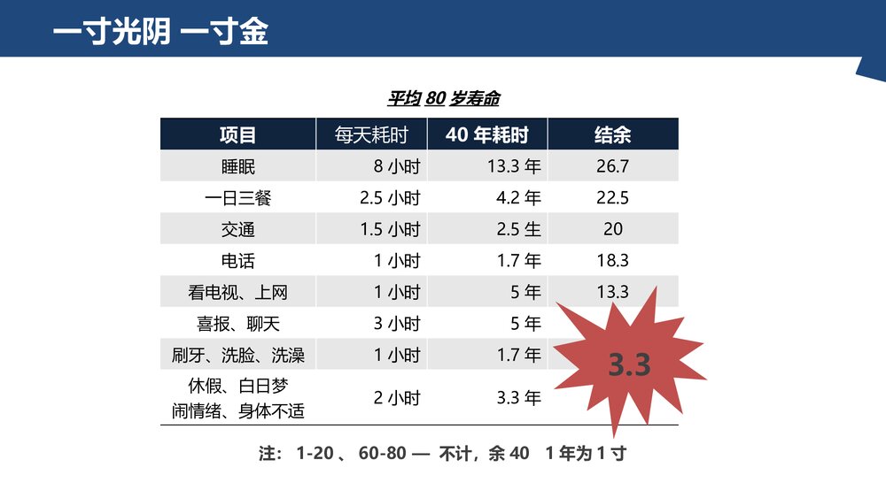 优质时间管理培训PPT课件(共66页·电子版可编辑修改)6