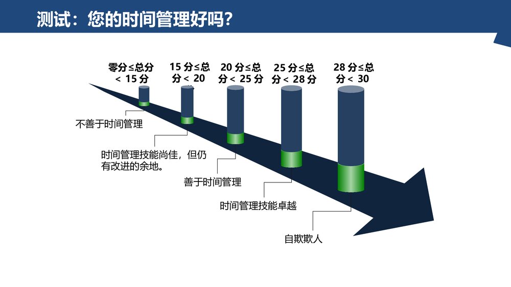 优质时间管理培训PPT课件(共66页·电子版可编辑修改)8