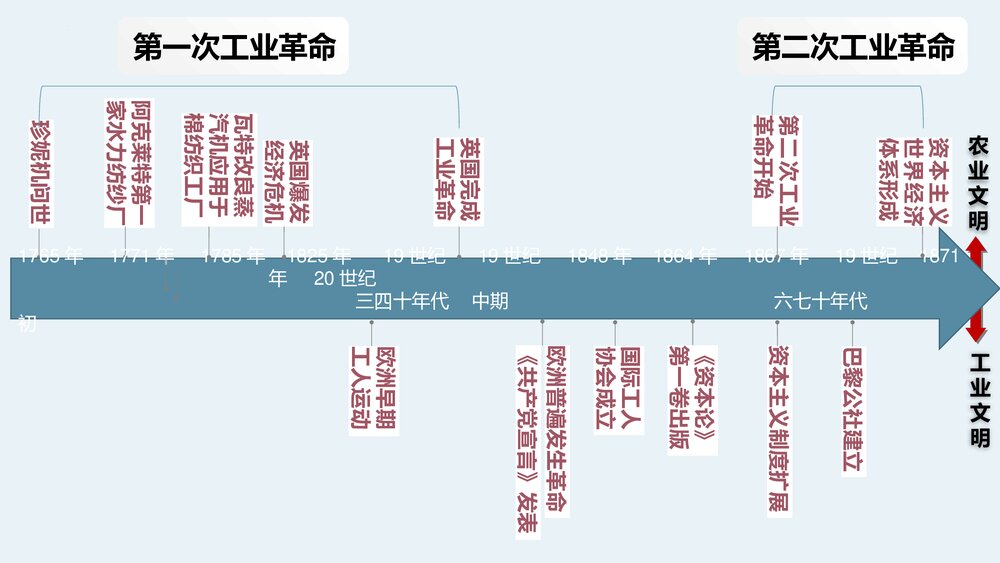 高中历史第五单《第11课 第五单元马克思主义的诞生与传播》教学PPT课件3