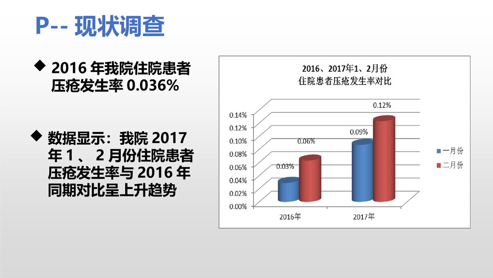 护理部PPT课件:运用PDCA降低住院患者压疮发生率8