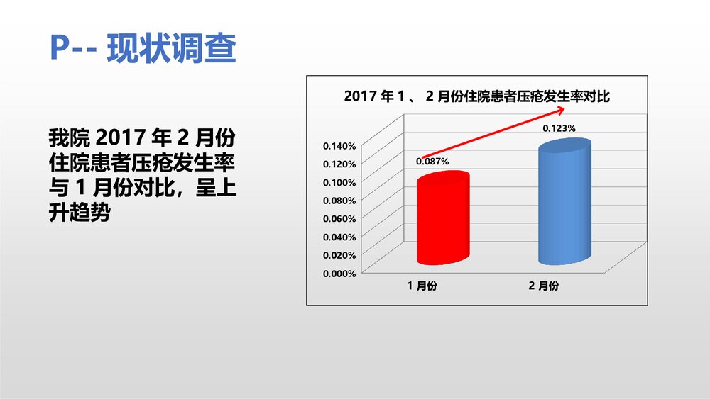 护理部PPT课件:运用PDCA降低住院患者压疮发生率9