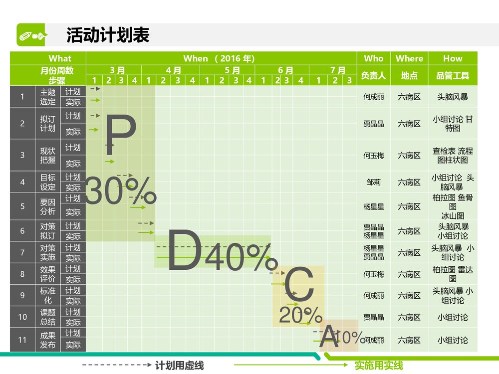 运用PDCA降低精神科住院患者约束使用率PPT课件(共32页)6