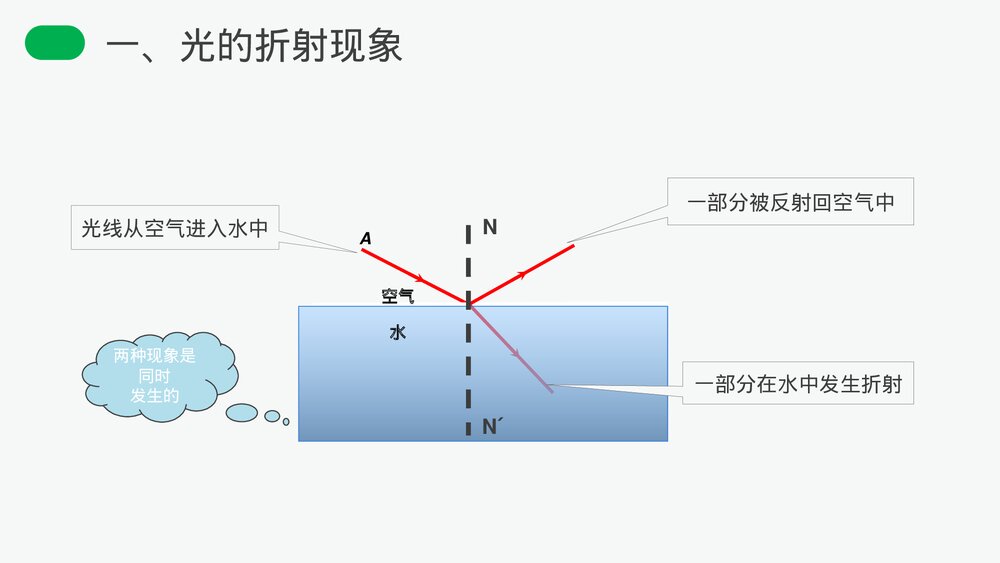 人教版八年级物理上册《光的折射》教学PPT课件5