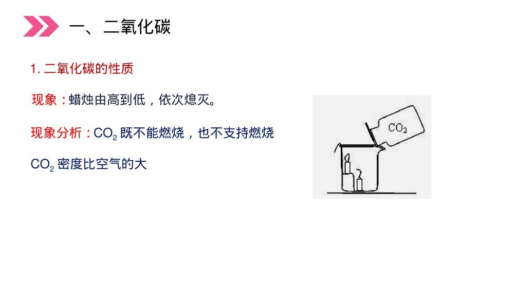 人教版初中化学九年级上册《二氧化碳和一氧化碳》PPT课件(第6.3.1课时)4