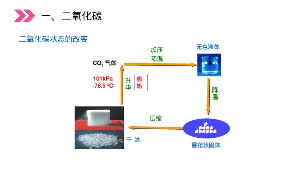 人教版初中化学九年级上册《二氧化碳和一氧化碳》PPT课件(第6.3.1课时)5