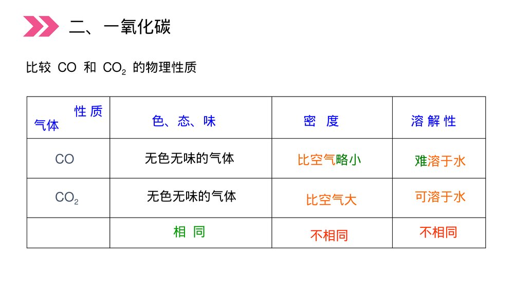 人教版初中化学九年级上册《二氧化碳和一氧化碳》PPT课件(第6.3.2课时)5