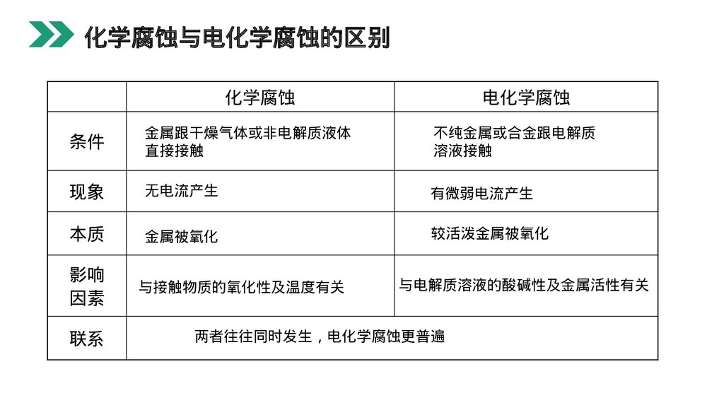 人教版高二化学选修4《金属的电化学腐蚀与防护》PPT课件8