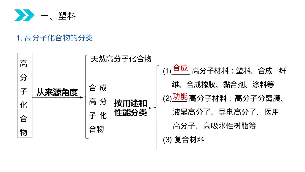 人教版高二化学选修五《应用广泛的高分子材料》PPT课件(第5.2课时)3