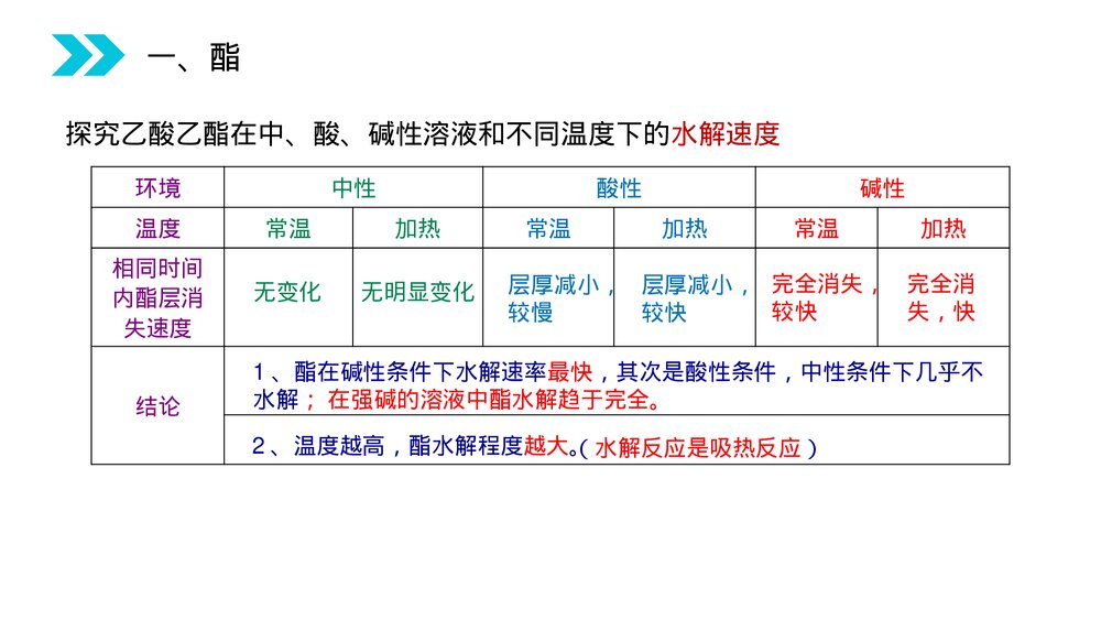 人教版高二化学选修五《酯》PPT课件(第3.3.2课时)7
