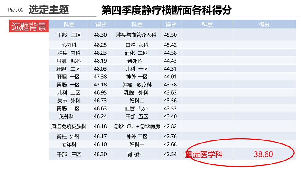 提高ICU患者中心静脉导管维护合格率PPT课件下载(共62页)6
