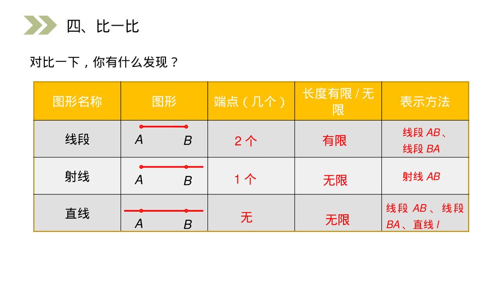 人教版小学数学四年级上册《认识线段、直线、射线和角》PPT课件(第3.1课时)6