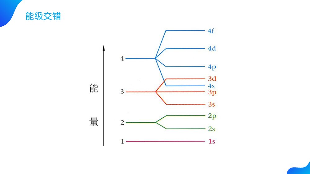 高二上册化学选修三《原子结构》PPT课件(第2课时)4