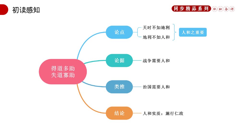 人教版八年级语文上册《得道多助,失道寡助》PPT课件10