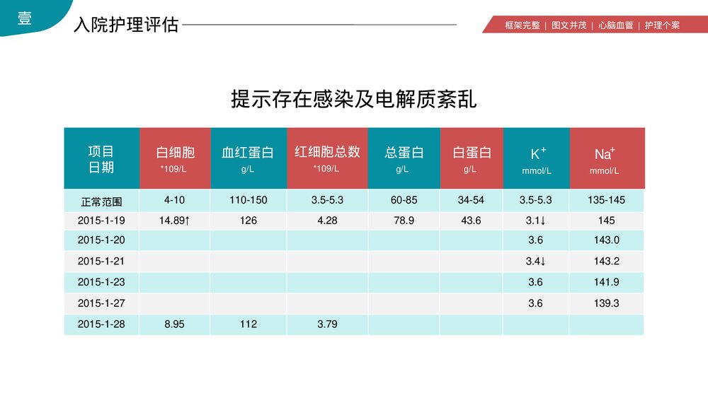 脑出血心脑血管护理个案讨论PPT课件下载(共19页·可编辑修改)8