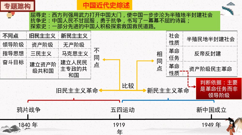 部编版历史八年级上册期末总复习PPT精品课件3