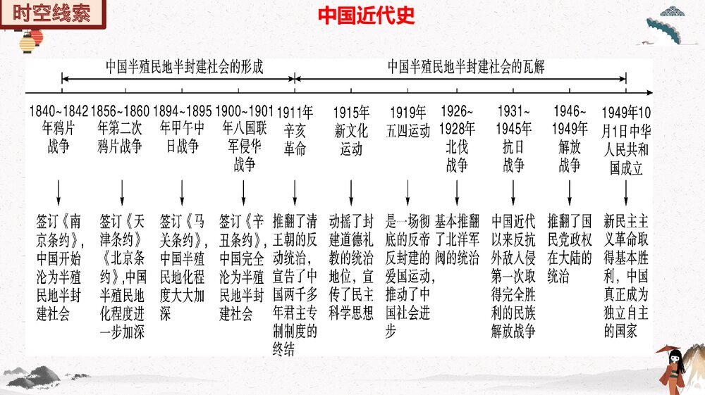 部编版历史八年级上册期末总复习PPT精品课件6