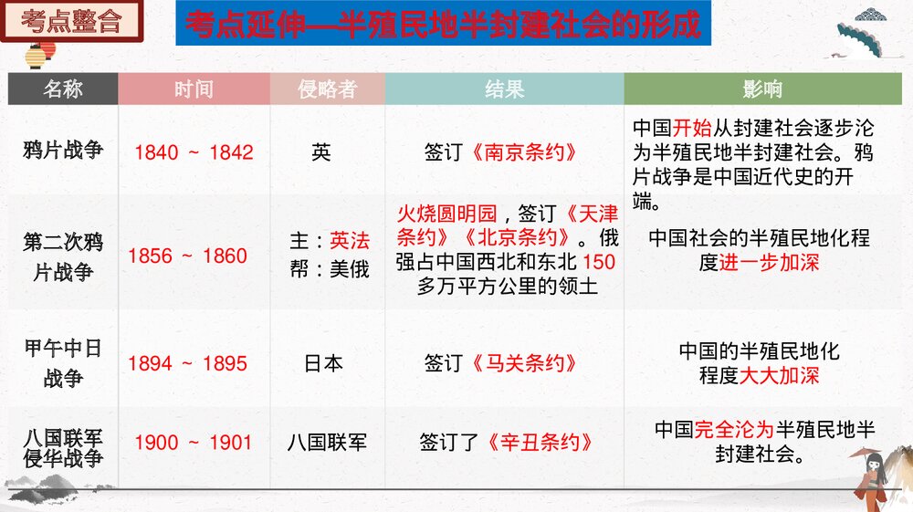 部编版历史八年级上册期末总复习PPT精品课件8