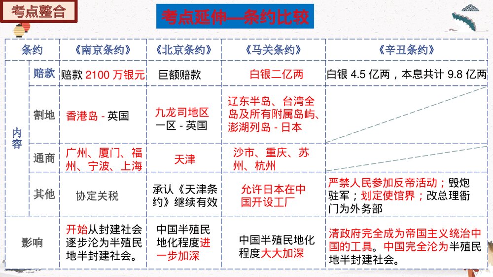部编版历史八年级上册期末总复习PPT精品课件10