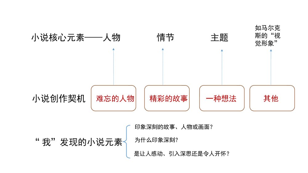 2022-2023学年统编版高中语文必修上册课件PPT:发现故事,创作小小说5