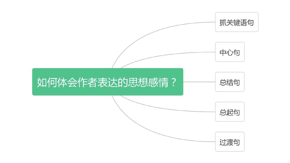 部编版四年级语文下册第一单元复习PPT课件(共20张)10