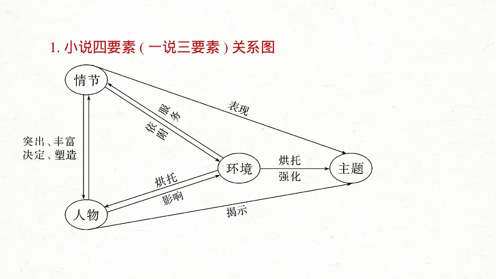 高考一轮复习语文PPT课件·板块二文学类阅读小说6分析故事情节——梳理文脉,扣住技巧6