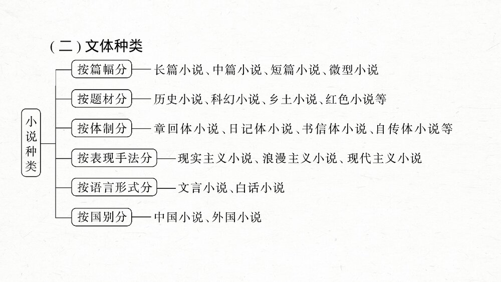 高考一轮复习语文PPT课件·板块二文学类阅读小说6分析故事情节——梳理文脉,扣住技巧8