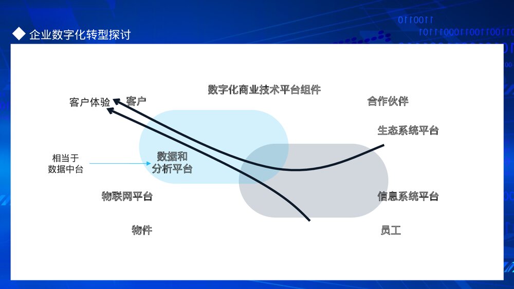 企业信息化建设发展IT数字化时代企业数字化转型探讨PPT课件(动态版)8