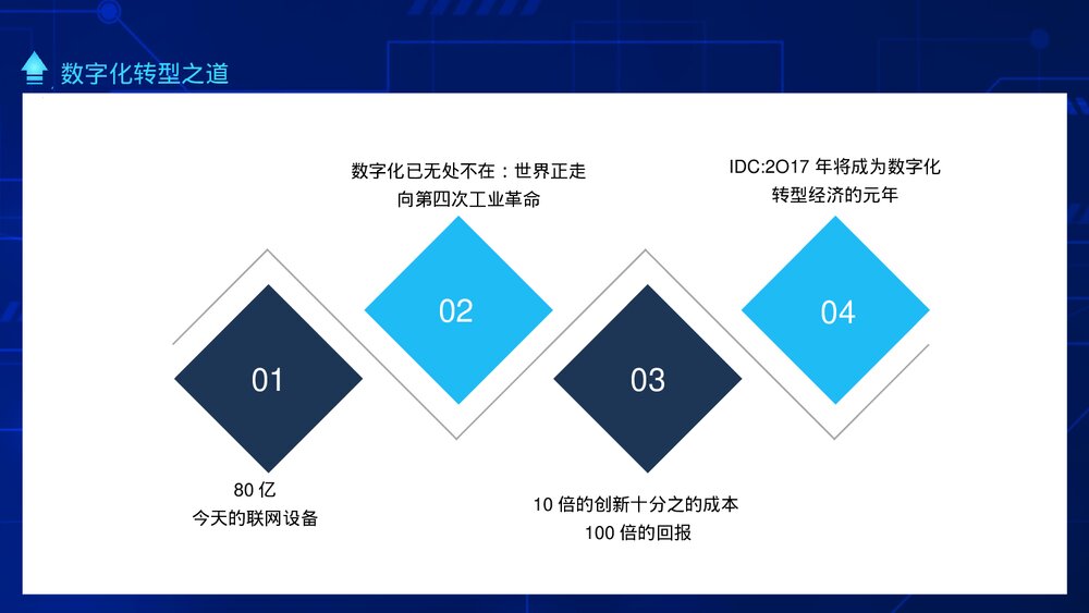 数字化时代现实与未来数字化转型之道PPT课件(动态版)2