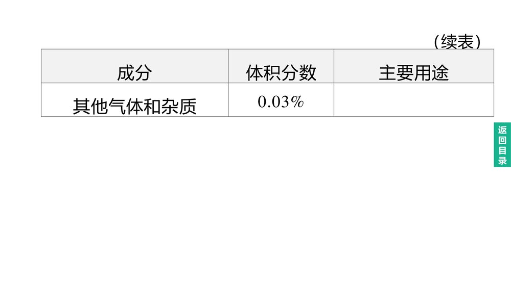 (人教版)中考初中化学总复习一轮复习PPT课件 主题01 我们周围的空气4