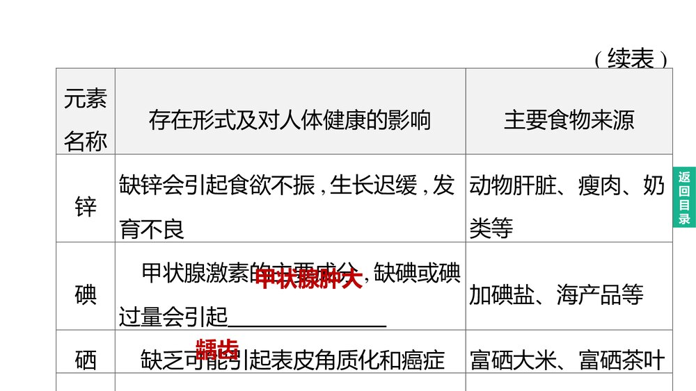 (人教版)中考化学总复习PPT课件:主题14 化学与健康 有机合成材料6