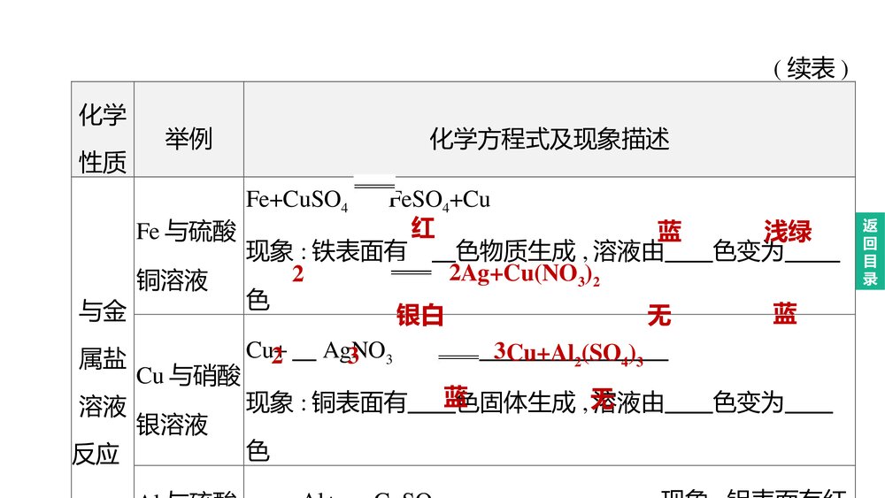 (人教版)中考化学总复习PPT课件:主题06 金属和金属材料6